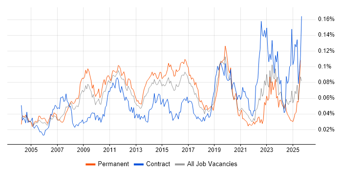 Job vacancy trend for Production Planning in the UK excluding London