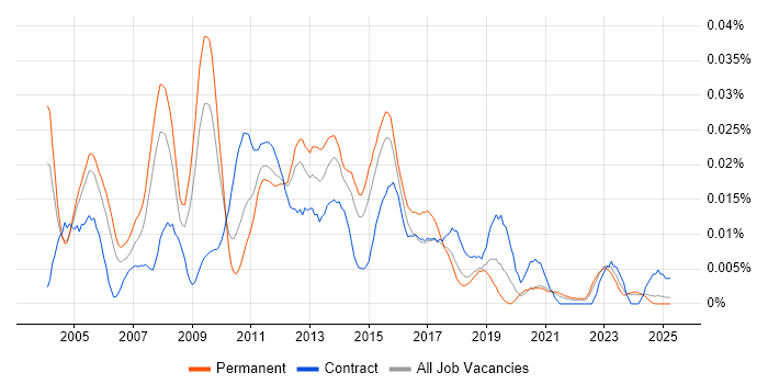 Job vacancy trend for Production Support Analyst in the UK excluding London Job vacancy trend for Production Support Analyst in the UK excluding London