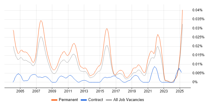 Job vacancy trend for Products Support Analyst in the UK excluding London Job vacancy trend for Products Support Analyst in the UK excluding London