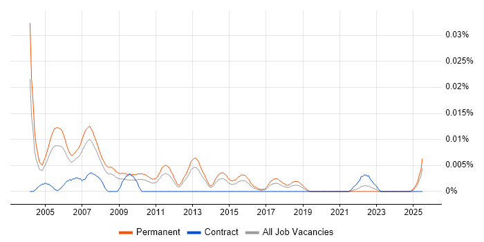Job vacancy trend for Products Support Consultant in the UK excluding London Job vacancy trend for Products Support Consultant in the UK excluding London