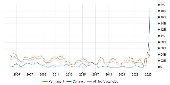 Job vacancy trend for Products Support Engineer in the UK excluding London Job vacancy trend for Products Support Engineer in the UK excluding London