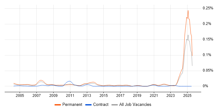 Job vacancy trend for Products Support Manager in the UK excluding London