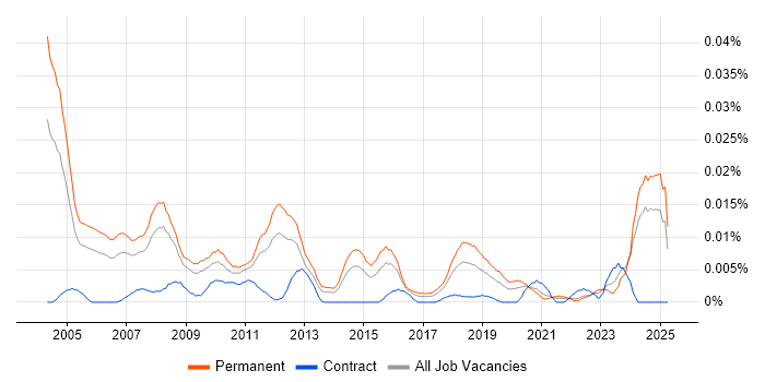 Job vacancy trend for Products Support Specialist in the UK excluding London Job vacancy trend for Products Support Specialist in the UK excluding London