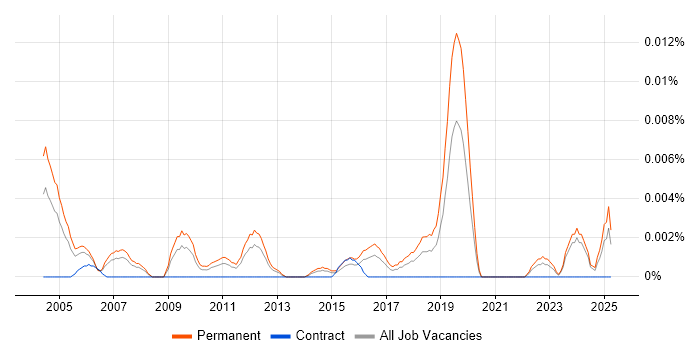 Job vacancy trend for Products Support Technician in the UK excluding London Job vacancy trend for Products Support Technician in the UK excluding London