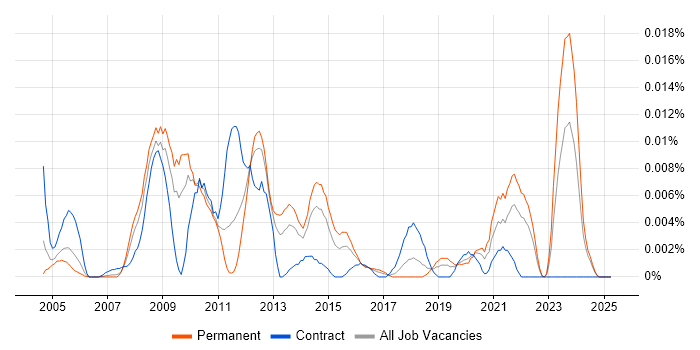 Job vacancy trend for ProductWriter in the UK excluding London Job vacancy trend for ProductWriter in the UK excluding London