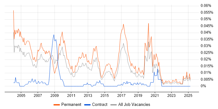 Job vacancy trend for Professional Services Consultant in the UK excluding London