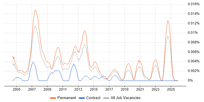 Professional Services Director job vacancy trend in the UK excluding London