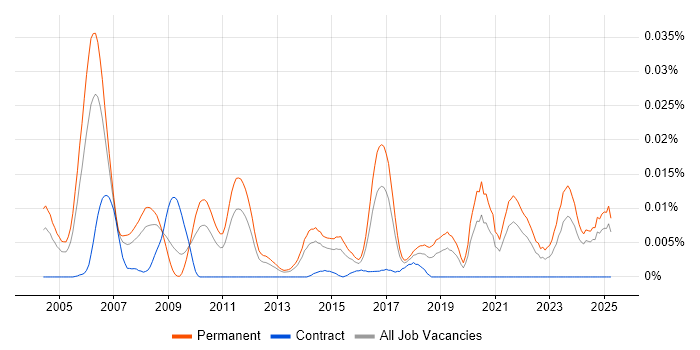 Job vacancy trend for Professional Services Engineer in the UK excluding London Job vacancy trend for Professional Services Engineer in the UK excluding London