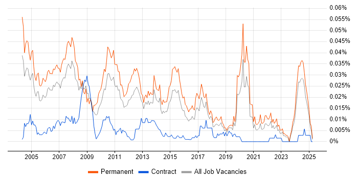 Job vacancy trend for Professional Services Manager in the UK excluding London Job vacancy trend for Professional Services Manager in the UK excluding London