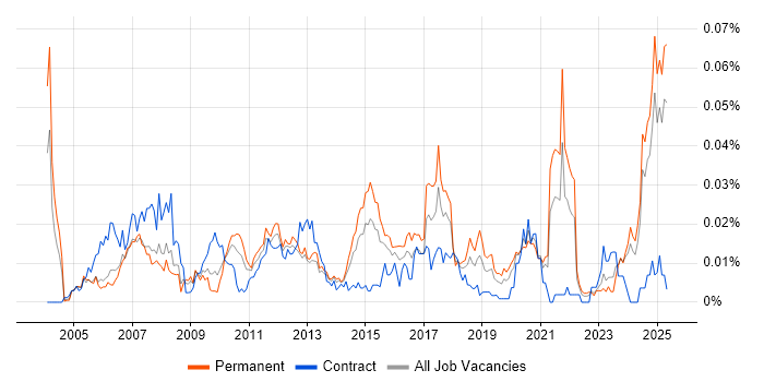Job vacancy trend for Profibus in the UK excluding London Job vacancy trend for Profibus in the UK excluding London