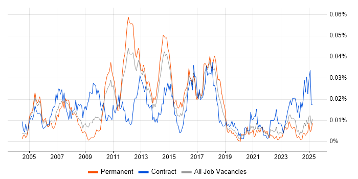 Job vacancy trend for Profit Centre Accounting in the UK excluding London Job vacancy trend for Profit Centre Accounting in the UK excluding London