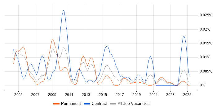 Job vacancy trend for Programme Assurance Manager in the UK excluding London Job vacancy trend for Programme Assurance Manager in the UK excluding London