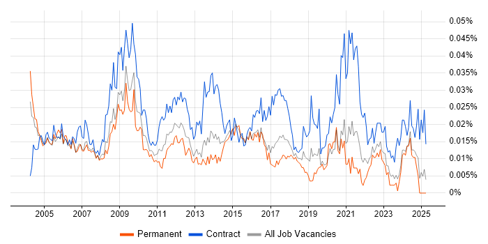 Job vacancy trend for Programme Change Manager in the UK excluding London Job vacancy trend for Programme Change Manager in the UK excluding London
