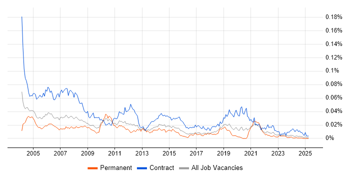 Job vacancy trend for Programme Coordinator in the UK excluding London Job vacancy trend for Programme Coordinator in the UK excluding London