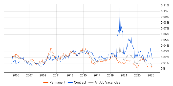 Job vacancy trend for Programme Delivery Manager in the UK excluding London Job vacancy trend for Programme Delivery Manager in the UK excluding London