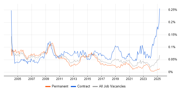 Job vacancy trend for Programme Director in the UK excluding London Job vacancy trend for Programme Director in the UK excluding London