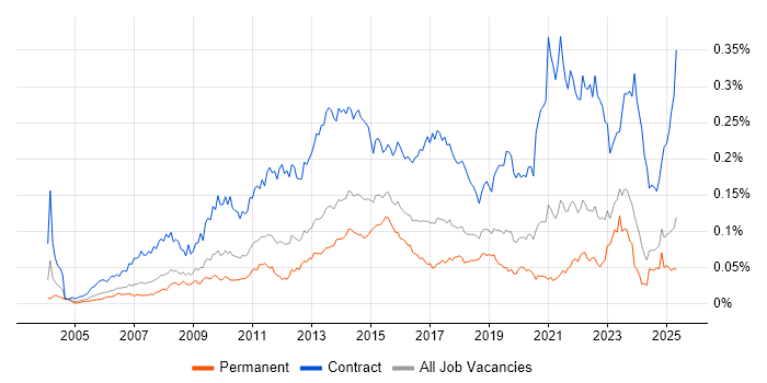 Job vacancy trend for Programme Governance in the UK excluding London Job vacancy trend for Programme Governance in the UK excluding London
