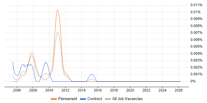 Programme Management Office Consultant job vacancy trend in the UK excluding London