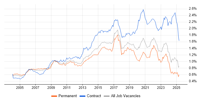 Job vacancy trend for Programme Management in the UK excluding London Job vacancy trend for Programme Management in the UK excluding London