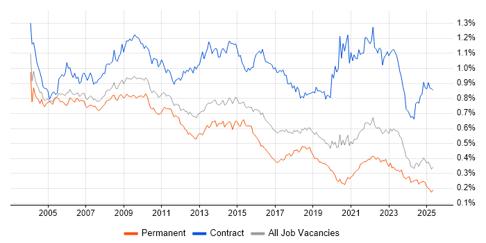 Job vacancy trend for Programme Manager in the UK excluding London Job vacancy trend for Programme Manager in the UK excluding London