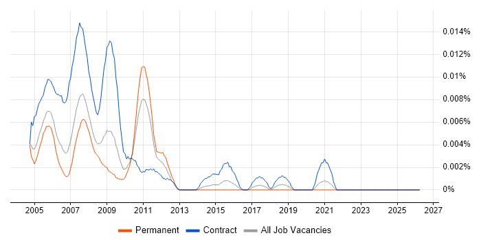 Programme Office Consultant job vacancy trend in the UK excluding London