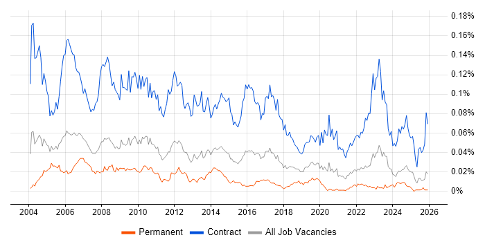 Programme Planner job vacancy trend in the UK excluding London