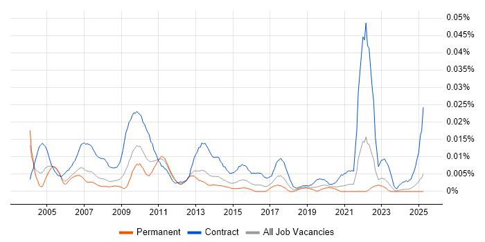 Job vacancy trend for Programme Planning Manager in the UK excluding London Job vacancy trend for Programme Planning Manager in the UK excluding London