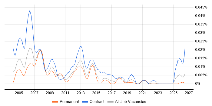Programme Support Analyst job vacancy trend in the UK excluding London