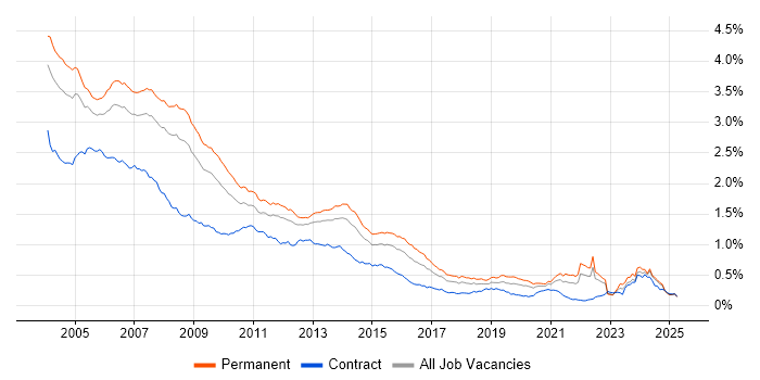Job vacancy trend for Programmer in the UK excluding London Job vacancy trend for Programmer in the UK excluding London