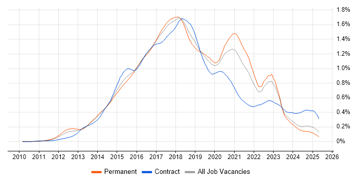 Job vacancy trend for Progress Chef in the UK excluding London