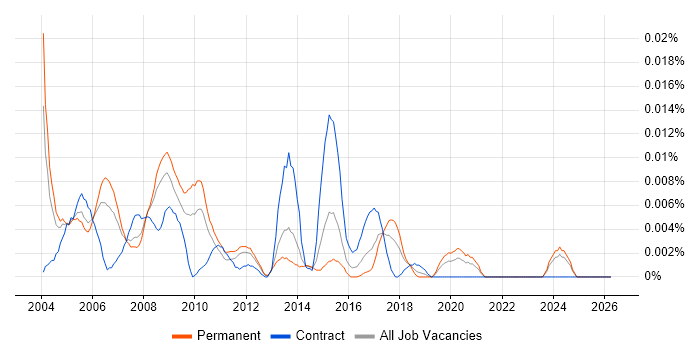 Progress DBA job vacancy trend in the UK excluding London