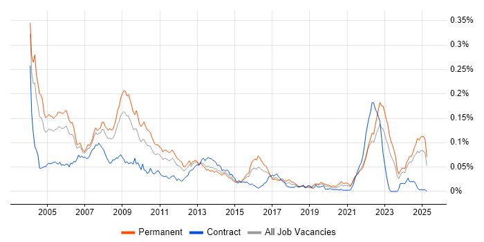 Job vacancy trend for Progress Developer in the UK excluding London Job vacancy trend for Progress Developer in the UK excluding London