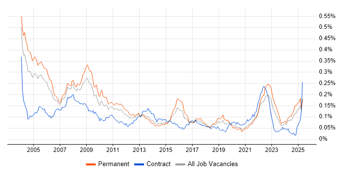 Job vacancy trend for Progress in the UK excluding London Job vacancy trend for Progress in the UK excluding London