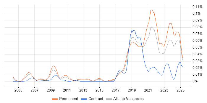 Job vacancy trend for Progressive Web App in the UK excluding London