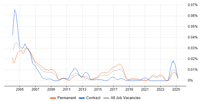 Job vacancy trend for PROIV in the UK excluding London Job vacancy trend for PROIV in the UK excluding London