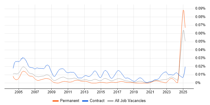 Job vacancy trend for Project Accountant in the UK excluding London