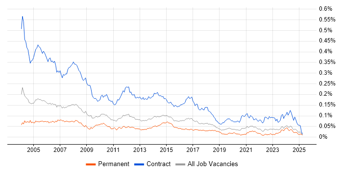 Job vacancy trend for Project Administrator in the UK excluding London Job vacancy trend for Project Administrator in the UK excluding London