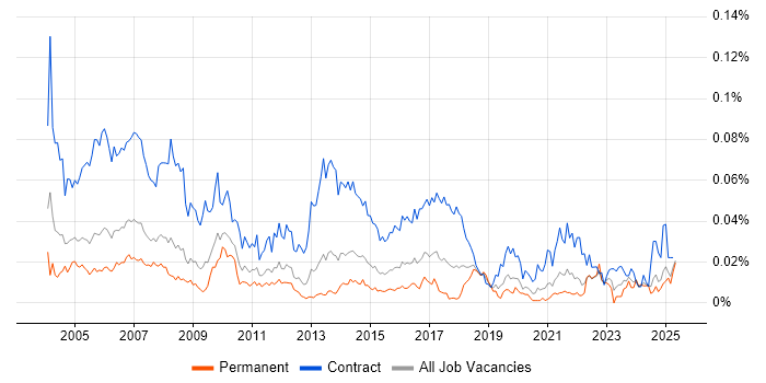 Job vacancy trend for Project Assistant in the UK excluding London Job vacancy trend for Project Assistant in the UK excluding London