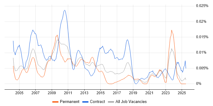 Job vacancy trend for Project Assurance Manager in the UK excluding London Job vacancy trend for Project Assurance Manager in the UK excluding London