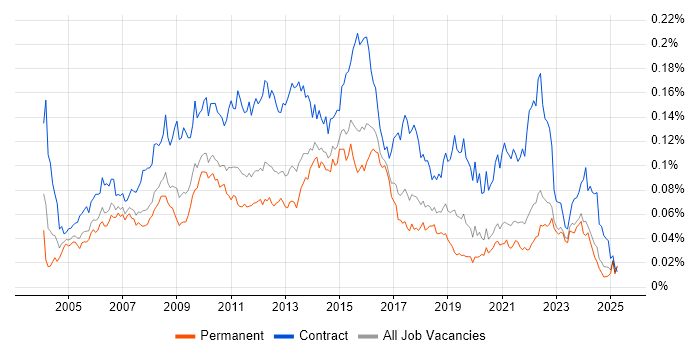 Job vacancy trend for Project Change Manager in the UK excluding London Job vacancy trend for Project Change Manager in the UK excluding London