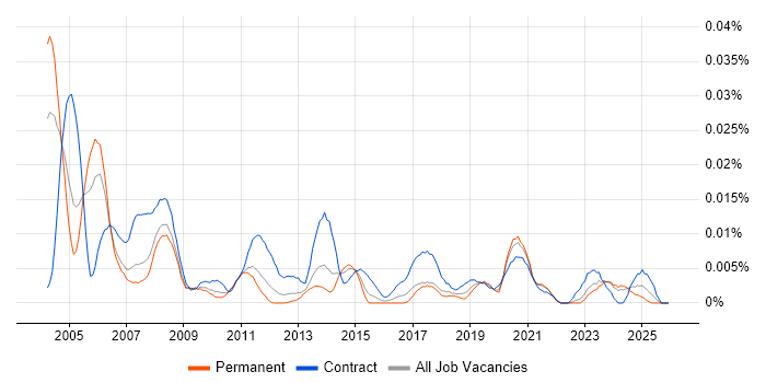 Project Control Manager job vacancy trend in the UK excluding London