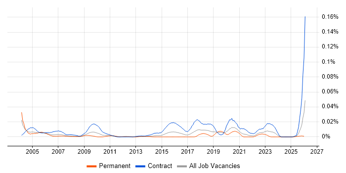 Project Control Officer job vacancy trend in the UK excluding London