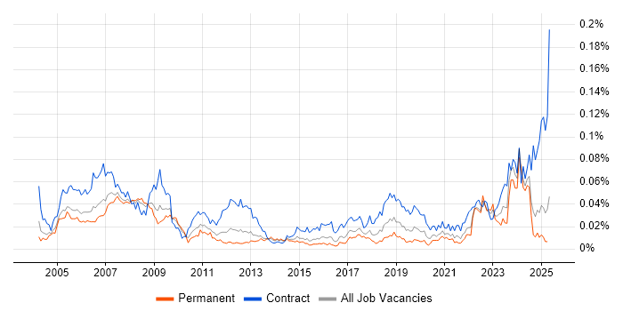 Job vacancy trend for Project Controller in the UK excluding London Job vacancy trend for Project Controller in the UK excluding London