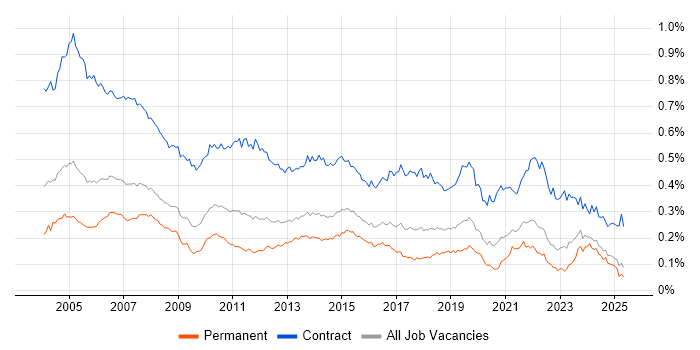 Job vacancy trend for Project Coordinator in the UK excluding London Job vacancy trend for Project Coordinator in the UK excluding London