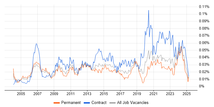 Job vacancy trend for Project Delivery Manager in the UK excluding London Job vacancy trend for Project Delivery Manager in the UK excluding London
