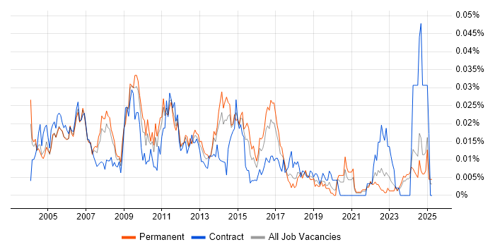 Job vacancy trend for Project Director in the UK excluding London Job vacancy trend for Project Director in the UK excluding London