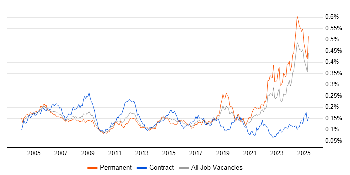 Job vacancy trend for Project Engineer in the UK excluding London Job vacancy trend for Project Engineer in the UK excluding London