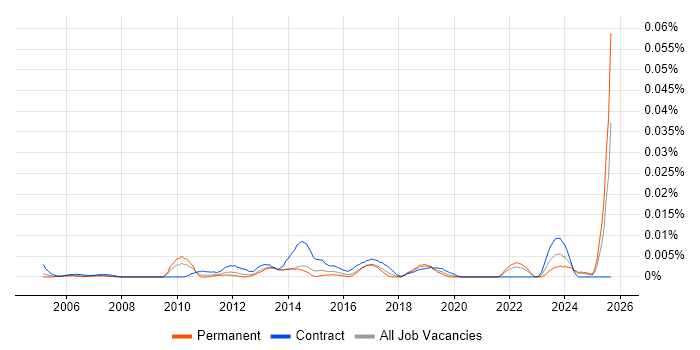Project Governance Analyst job vacancy trend in the UK excluding London Project Governance Analyst job vacancy trend in the UK excluding London