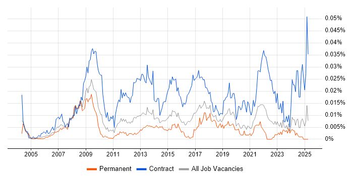 Job vacancy trend for Project Governance Manager in the UK excluding London