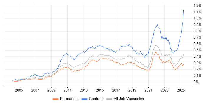 Job vacancy trend for Project Governance in the UK excluding London Job vacancy trend for Project Governance in the UK excluding London